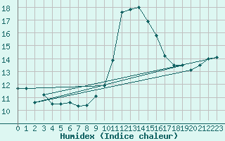 Courbe de l'humidex pour Porquerolles (83)