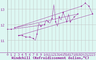 Courbe du refroidissement olien pour Scilly - Saint Mary
