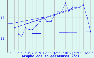 Courbe de tempratures pour Saint-Brieuc (22)