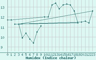 Courbe de l'humidex pour Norderney