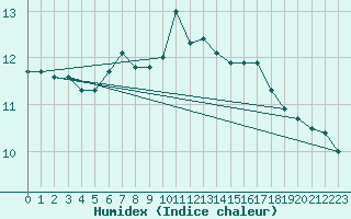 Courbe de l'humidex pour Pointe de Chassiron (17)