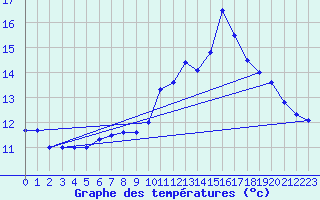 Courbe de tempratures pour Mont-de-Marsan (40)