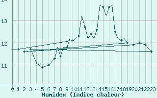 Courbe de l'humidex pour Scilly - Saint Mary's (UK)