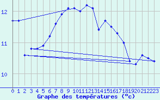 Courbe de tempratures pour Sletterhage 