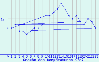 Courbe de tempratures pour Ile de Batz (29)