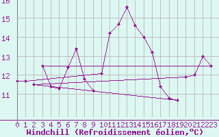Courbe du refroidissement olien pour Alistro (2B)