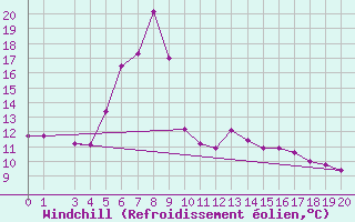 Courbe du refroidissement olien pour St. Radegund