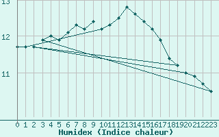 Courbe de l'humidex pour Chivenor