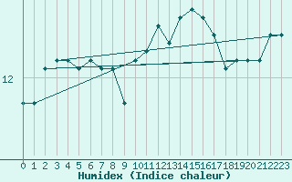 Courbe de l'humidex pour Tauxigny (37)