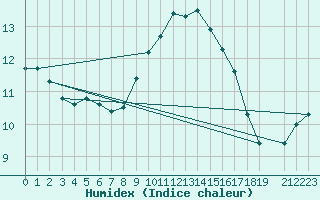 Courbe de l'humidex pour Plymouth (UK)