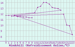 Courbe du refroidissement olien pour Brignogan (29)