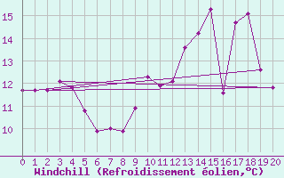 Courbe du refroidissement olien pour Seingbouse (57)