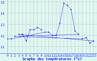 Courbe de tempratures pour Haukelisaeter Broyt