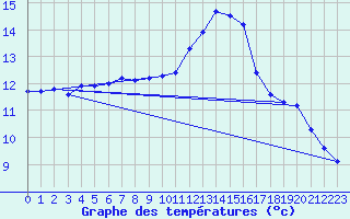 Courbe de tempratures pour Sermange-Erzange (57)