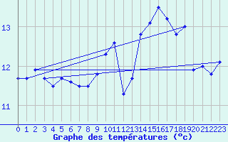 Courbe de tempratures pour Le Talut - Belle-Ile (56)
