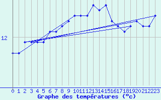 Courbe de tempratures pour Quimperl (29)