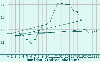 Courbe de l'humidex pour Lobbes (Be)