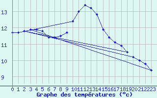 Courbe de tempratures pour Aigrefeuille d