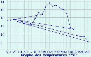 Courbe de tempratures pour Cabo Vilan