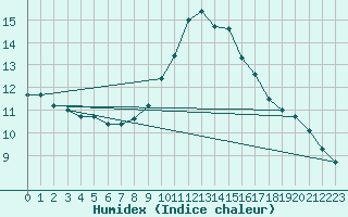 Courbe de l'humidex pour Aizenay (85)