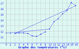 Courbe de tempratures pour Chtillon-sur-Seine (21)