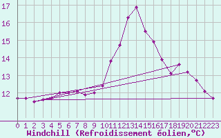 Courbe du refroidissement olien pour Cap Corse (2B)