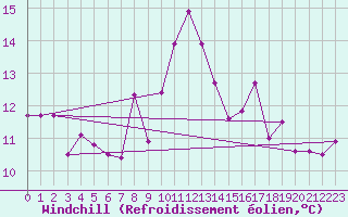 Courbe du refroidissement olien pour Lerwick