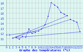 Courbe de tempratures pour Ste (34)