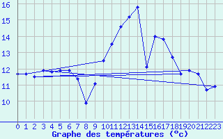 Courbe de tempratures pour Aultbea