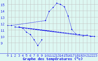 Courbe de tempratures pour Cap Pertusato (2A)