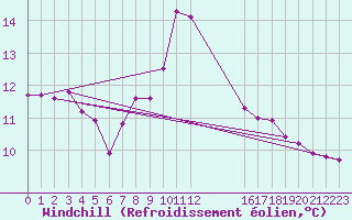 Courbe du refroidissement olien pour Saint-Tricat (62)