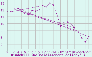 Courbe du refroidissement olien pour Quimperl (29)
