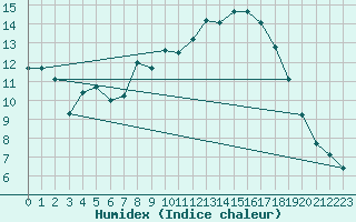 Courbe de l'humidex pour Retie (Be)