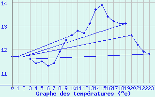 Courbe de tempratures pour Cap Gris-Nez (62)