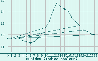 Courbe de l'humidex pour Odiham