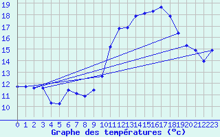 Courbe de tempratures pour Cabestany (66)