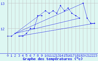 Courbe de tempratures pour Market