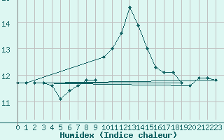 Courbe de l'humidex pour Ouessant (29)