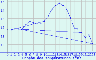 Courbe de tempratures pour Saint-Ciers-sur-Gironde (33)