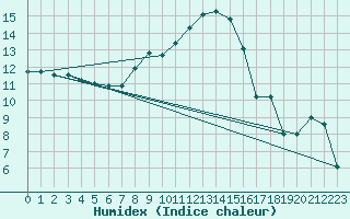 Courbe de l'humidex pour Roth