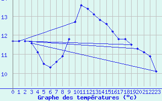 Courbe de tempratures pour Trier-Petrisberg
