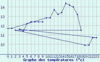 Courbe de tempratures pour Almenches (61)