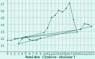 Courbe de l'humidex pour Haegen (67)