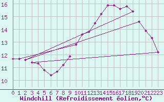 Courbe du refroidissement olien pour Cerisiers (89)