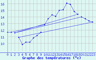 Courbe de tempratures pour Ploudalmezeau (29)