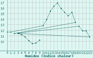 Courbe de l'humidex pour Caunes-Minervois (11)