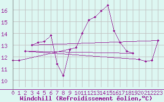 Courbe du refroidissement olien pour Souprosse (40)