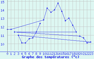 Courbe de tempratures pour La Dle (Sw)