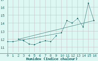 Courbe de l'humidex pour Leek Thorncliffe