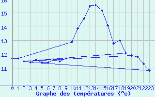 Courbe de tempratures pour Egolzwil